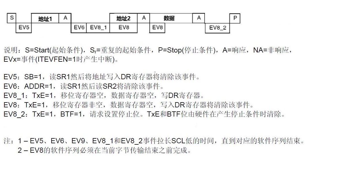 STM32F10x学习笔记--硬件I2C通讯AT24C02第二篇之写入一个字节数据
